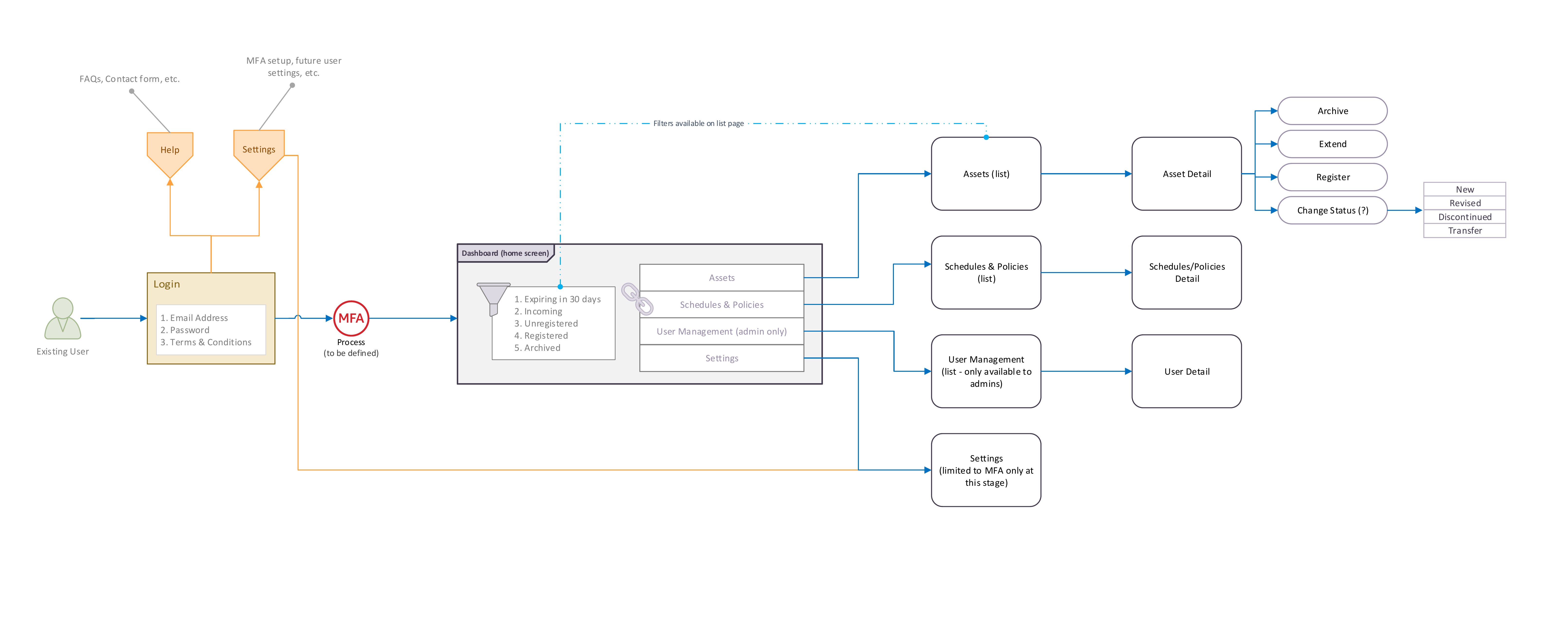 Vital Retain information architecture and flow map: login, MFA, dashboard, assets, schedules and policies, user management